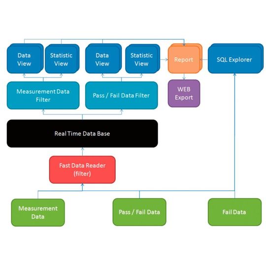 Systemarchitektur der Auswertesoftware MCD-Datenmanager. Systemarchitektur der Auswertesoftware MCD-Datenmanager.