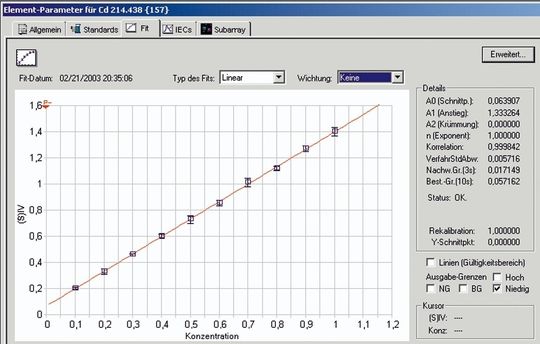 Abb.1: Kalibrationskurve von Cd 214.438 nm von 0,1 bis 1,0 µg/L Abb.1: Kalibrationskurve von Cd 214.438 nm von 0,1 bis 1,0 µg/L