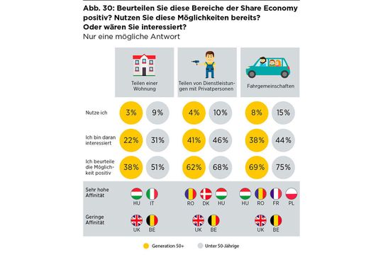 Fahrgemeinschaften haben bei über 50-Jährigen ein gutes Image. Zum Vergrößern bitte anklicken. Fahrgemeinschaften haben bei über 50-Jährigen ein gutes Image. Zum Vergrößern bitte anklicken.