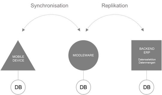 Middleware koordiniert die Datenverteilung oder -konsolidierung Middleware koordiniert die Datenverteilung oder -konsolidierung