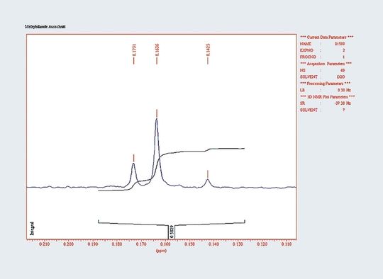 Abb.1: Typisches NMR-Spektrum eines Methyl-silanols Abb.1: Typisches NMR-Spektrum eines Methyl-silanols