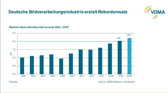 Die deutsche Bildverarbeitungsindustrie ist auf stetigem Wachstumskurs.