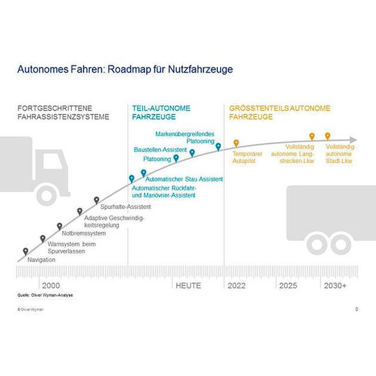 Oliver Wyman sieht in diesem Zeitverlauf die Roadmap für die Verbreitung des automatisierten Fahrens bei Nutzfahrzeugen.