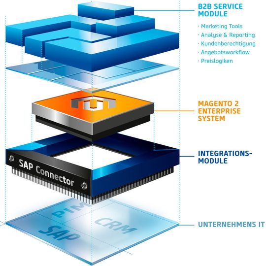 B2B Commerce Edition von Netz98 ist ein modularer IT-Lösungsbaukasten für digitale Vertriebsplattformen. B2B Commerce Edition von Netz98 ist ein modularer IT-Lösungsbaukasten für digitale Vertriebsplattformen.