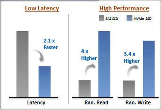 NVMe SSDs bieten gegenüber SAS SSDs eine höhere Leistung bei gleichzeitig niedrigerer Latenz.