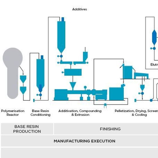 Entlang der komplexen Prozesskette zur Herstellung von Kunststoffen können eine Vielzahl von Daten erhoben werden, die zur Qualitätssicherung und Produktionsoptimierung genutzt werden können. Entlang der komplexen Prozesskette zur Herstellung von Kunststoffen können eine Vielzahl von Daten erhoben werden, die zur Qualitätssicherung und Produktionsoptimierung genutzt werden können.