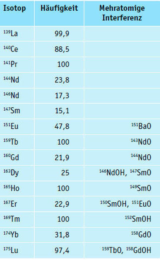 Tabelle 1: REE Isotope, Häufigkeit und mögliche mehratomische Interferenzen