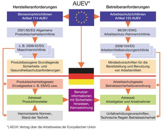 Hersteller- und Betreiberpflichten in der europäischen und deutschen Gesetzgebung. Hersteller- und Betreiberpflichten in der europäischen und deutschen Gesetzgebung.