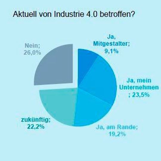 Industrie 4.0 lebt: "Bei mehr als drei Viertel der Ingeniure ist das Thema angekommen", erklärte GVC-Vorsitzende Dr.-Ing. Claas-Jürgen Klasen. Industrie 4.0 lebt: "Bei mehr als drei Viertel der Ingeniure ist das Thema angekommen", erklärte GVC-Vorsitzende Dr.-Ing. Claas-Jürgen Klasen.
