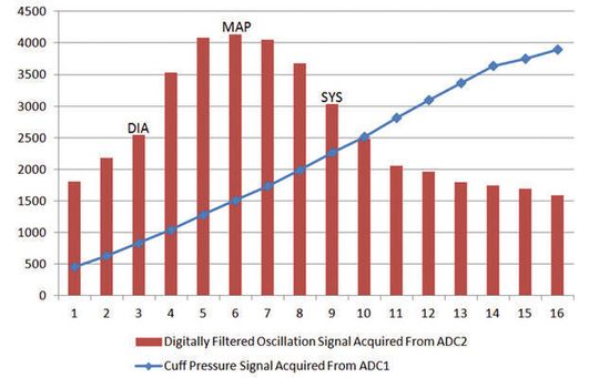 Bild 3: Grafische Darstellung der ADC-Daten für das digital gefilterte Oszillationssignal und des Manschettendrucksignals.