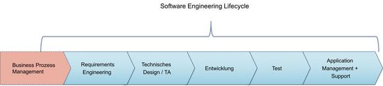 Lineare Darstellung des Software Engineering Lifecycle. Lineare Darstellung des Software Engineering Lifecycle.