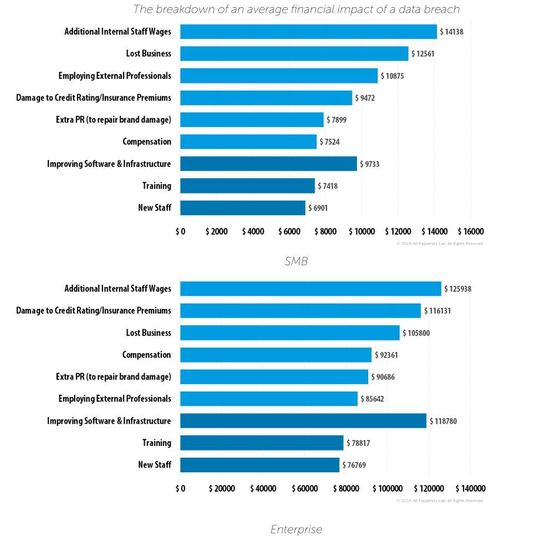 IT-Sicherheitsvorfälle ziehen einiges an Kosten nach sich. Das zeigt die Grafik der Kaspersky Labs. IT-Sicherheitsvorfälle ziehen einiges an Kosten nach sich. Das zeigt die Grafik der Kaspersky Labs.