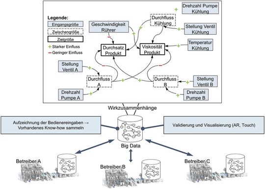 Bild 2: Lernen aus Smart Data und Operatorfeedback von verschiedene Maschinen- bzw. Anlagen eines Maschinenlieferanten bei mehreren Betreibern [4]