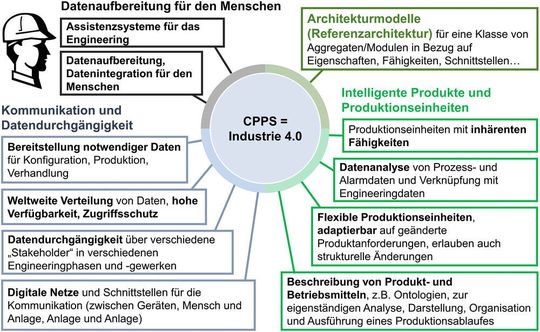 Bild 1: Technische Merkmale von Industrie 4.0 bzw. Cyber Physikalische Produktionssysteme [1]