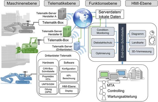 Bild 3: Ansatz und Systemarchitektur Telematik für Baumaschinen zum Management von Baustellen
