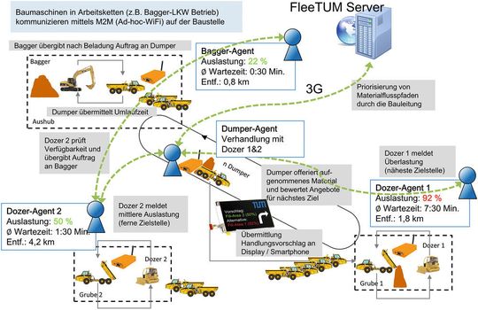 Bild 4: Anwendungsfall Baustellenoptimierung durch M2M-Kommunikation von Baumaschinen