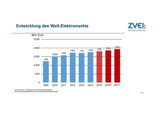 Welt-Elektromarkt wächst im Jahr 2015 um drei Prozent. Welt-Elektromarkt wächst im Jahr 2015 um drei Prozent.