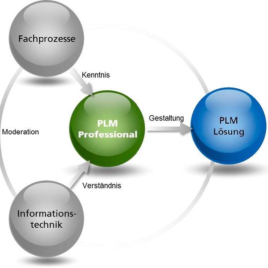 Der PLM Professional als Integrator. Der PLM Professional als Integrator.