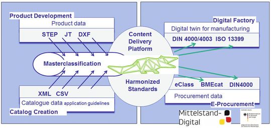 The approach of the Co Co Deal project. The approach of the Co Co Deal project.