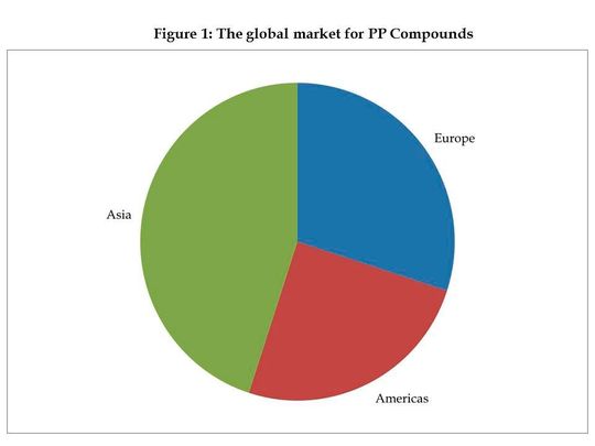 The global market for PP compounds. The global market for PP compounds.