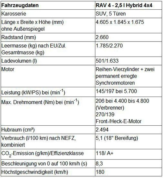 Technische Daten laut Hersteller.