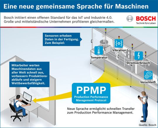 Der von Bosch-Experten entwickelte Standard unterstützt das Production Performance Management (PPM). Dieses Verfahren spielt in der Industrie 4.0 eine zentrale Rolle. Der von Bosch-Experten entwickelte Standard unterstützt das Production Performance Management (PPM). Dieses Verfahren spielt in der Industrie 4.0 eine zentrale Rolle.