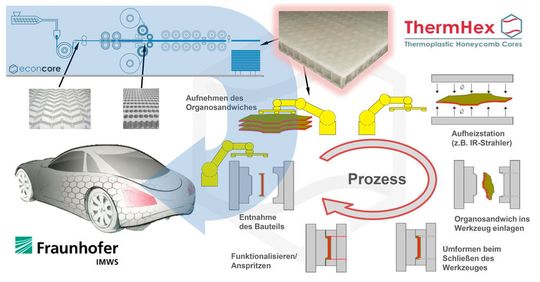 Waben aus thermoplastischen Werkstoffen herzustellen und direkt in automatisierte Produktionslinien für neuartige Organosandwich-Halbzeuge zu integrieren, lässt das Design völlig neuer Bauteilstrukturen zu. Dabei kann der Wabenkern in komplex geformten Bereichen teilweise oder komplett verschmolzen werden. Waben aus thermoplastischen Werkstoffen herzustellen und direkt in automatisierte Produktionslinien für neuartige Organosandwich-Halbzeuge zu integrieren, lässt das Design völlig neuer Bauteilstrukturen zu. Dabei kann der Wabenkern in komplex geformten Bereichen teilweise oder komplett verschmolzen werden.
