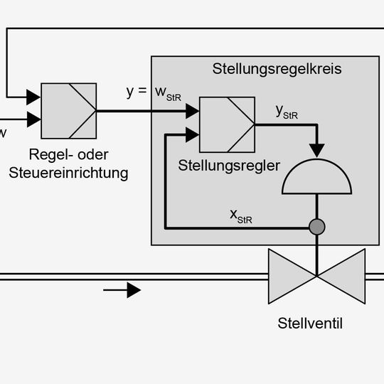 Der Stellungsregler gewährleistet eine vorgegebene Zuordnung von Ventilstellung (Regelgröße xStR) zum Stellsignal (Sollwert wStR). Der Stellungsregler gewährleistet eine vorgegebene Zuordnung von Ventilstellung (Regelgröße xStR) zum Stellsignal (Sollwert wStR).