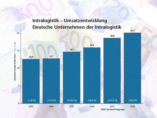 Die Intralogistik-Branche ist die größte im deutschen Maschinenbau, so Christoph Hahn-Woernle, Sprecher des Forums Intralogistik im VDMA.Bild: Unruh Die Intralogistik-Branche ist die größte im deutschen Maschinenbau, so Christoph Hahn-Woernle, Sprecher des Forums Intralogistik im VDMA.Bild: Unruh