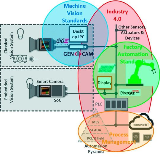 Die industrielle Bildbearbeitung wandelt sich zum integralen, aktiven Bestandteil in der Automation und auf dem Shop Floor. Die industrielle Bildbearbeitung wandelt sich zum integralen, aktiven Bestandteil in der Automation und auf dem Shop Floor.