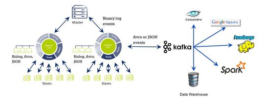 Durch Data Streaming mit Kafka ist MariaDB Maxscale nun in der Lage, Binlog-Events in Echtzeit bereitzustellen. Durch Data Streaming mit Kafka ist MariaDB Maxscale nun in der Lage, Binlog-Events in Echtzeit bereitzustellen.