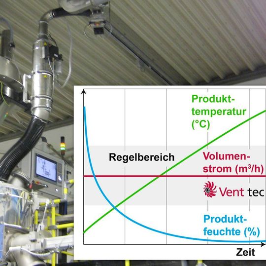 Vent Tec 2.0: Hochleistungs-Mischeraspiration sorgt für konstante Prozessbedingungen. Vent Tec 2.0: Hochleistungs-Mischeraspiration sorgt für konstante Prozessbedingungen.
