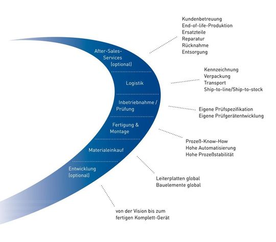 Die komplette Wertschöpfungskette von der Idee bis zum After Sales Service