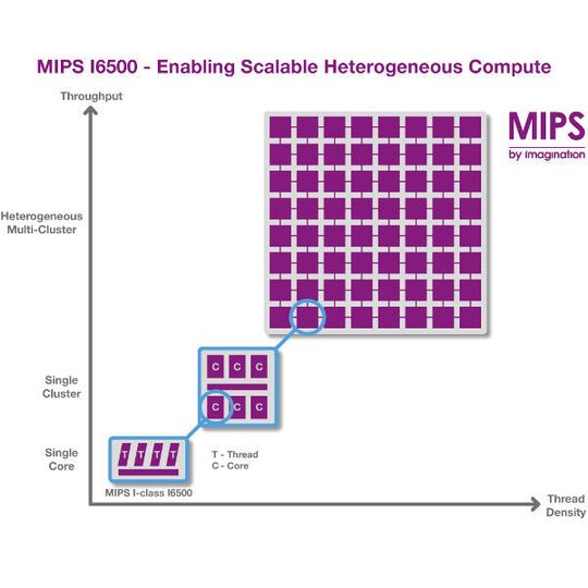 Skalierbares Heterogenes Computing: Der MIPS I6500 zielt auf Manycore-Applikationen mit CPU-Clustern, die potentiell hunderte verschiedene CPU-Kerne inklusive heterogener Hardware-Beschleuniger – je sechs CPUs plus zweier zusätzlicher IO Coherence Units (IOCUs), oder alternativ je bis zu acht IOCUs – verwenden. Skalierbares Heterogenes Computing: Der MIPS I6500 zielt auf Manycore-Applikationen mit CPU-Clustern, die potentiell hunderte verschiedene CPU-Kerne inklusive heterogener Hardware-Beschleuniger – je sechs CPUs plus zweier zusätzlicher IO Coherence Units (IOCUs), oder alternativ je bis zu acht IOCUs – verwenden.
