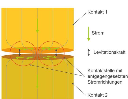 Bild 1: Erläuterung der Levitation Bild 1: Erläuterung der Levitation