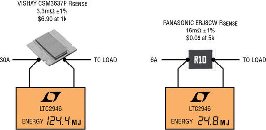 Bild 1:Der LTC misst Energie einer 30-A-Versorgung mit einem 3,3-mOhm-Widerstand (links), rechts: Der LTC misst Energie einer 6-A-Versorgung mit einem 16-mOhm-Widerstand Bild 1:Der LTC misst Energie einer 30-A-Versorgung mit einem 3,3-mOhm-Widerstand (links), rechts: Der LTC misst Energie einer 6-A-Versorgung mit einem 16-mOhm-Widerstand