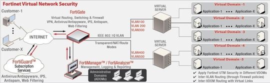Die Virtualisierung aller Sicherheitsfunktionen Die Virtualisierung aller Sicherheitsfunktionen