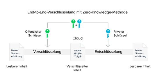 End-to-End-Verschlüsselung mit Zero-Knowledge-Methode.