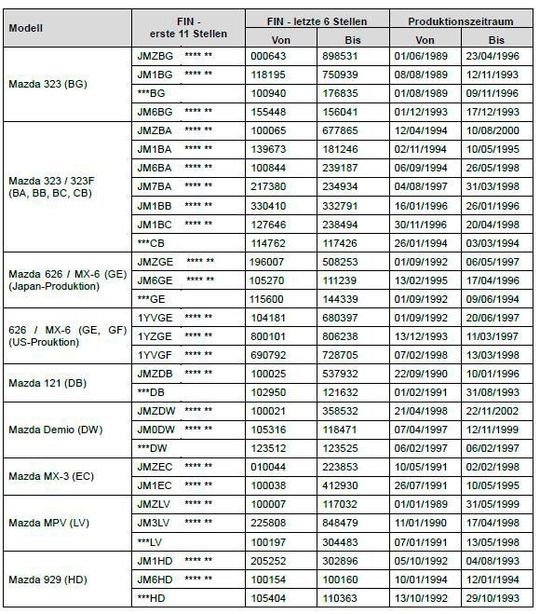 Die vom Rückruf AF050A betroffenen Bauzeiträume und Fahrgestellnummern – zum Vergrößern bitte klicken.