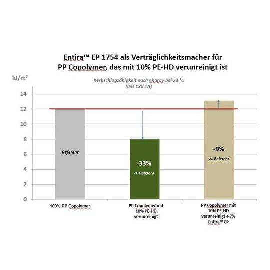 Entira EP 1754 als Verträglichkeitsmacher für PP Copolymer, das mit 10 % PE-HD verunreinigt ist Entira EP 1754 als Verträglichkeitsmacher für PP Copolymer, das mit 10 % PE-HD verunreinigt ist