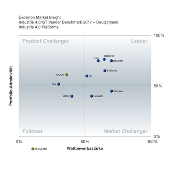 So stuft Experton aktuell die Anbieter im IoT-Segment ein. So stuft Experton aktuell die Anbieter im IoT-Segment ein.
