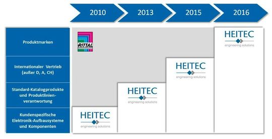 2010 übernahm Heitec Produkte von Rittal. Seit 2015 erfolgte Schritt für Schritt der Aufbau eines eigenen internationalen Vertriebs-Netzwerkes von Distributoren. 2010 übernahm Heitec Produkte von Rittal. Seit 2015 erfolgte Schritt für Schritt der Aufbau eines eigenen internationalen Vertriebs-Netzwerkes von Distributoren.