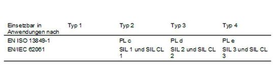 Tabelle der Einstufungen