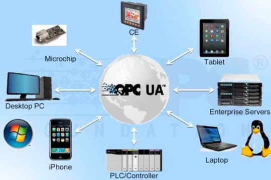 Bild 1: Interoperabilitätskonzept von OPC UA Bild 1: Interoperabilitätskonzept von OPC UA