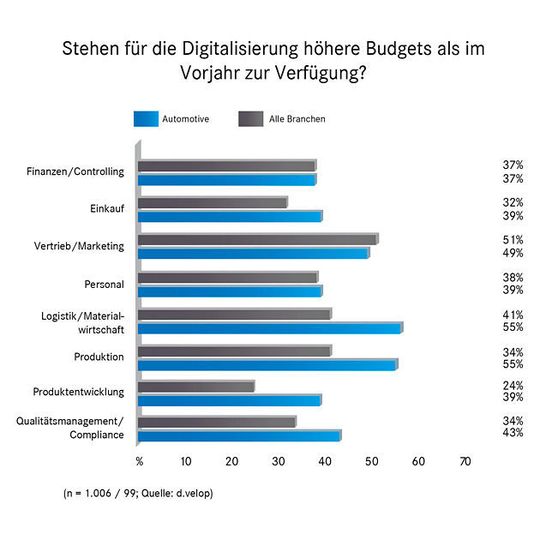 Wie aus der Studie hervorgeht, stiegen die Investitionsausgaben besonders in den Bereichen Logistik und Materialwirtschaft.