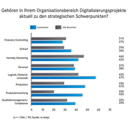 d.velop-Studie vergleicht die Digitalisierungsstrategien der verschiedenen Organisationsbereiche der Automobilunternehmen. d.velop-Studie vergleicht die Digitalisierungsstrategien der verschiedenen Organisationsbereiche der Automobilunternehmen.