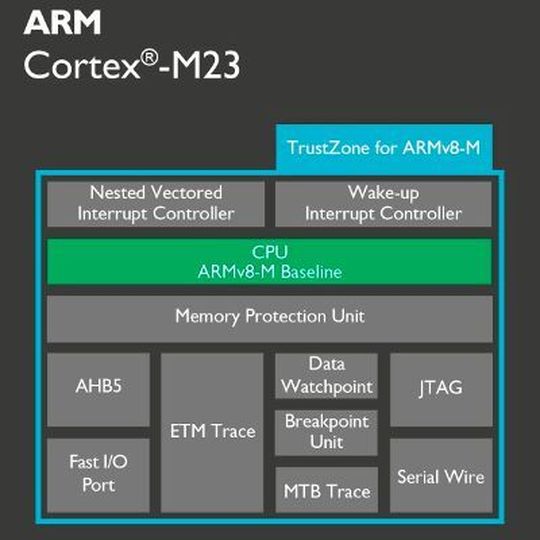 Blockschaltbild des ARM Cortex M23: Der Cortex-M23 ist laut ARM der bisher kleinste und effizienteste Mikrocontroller-Kern mit TrustZone und implementeirt den Befehlsumfang der 23-Bit-Architektur ARMv8-M Baseline. Blockschaltbild des ARM Cortex M23: Der Cortex-M23 ist laut ARM der bisher kleinste und effizienteste Mikrocontroller-Kern mit TrustZone und implementeirt den Befehlsumfang der 23-Bit-Architektur ARMv8-M Baseline.