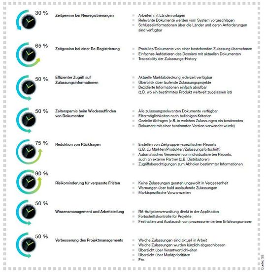 Mit einer Regulatory-Affairs-Software lassen sich zahlreiche Prozesse effizienter gestalten. Mit einer Regulatory-Affairs-Software lassen sich zahlreiche Prozesse effizienter gestalten.