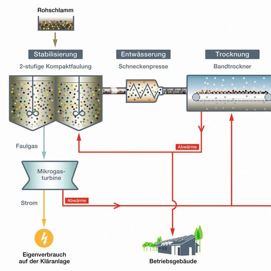 Faulgasnutzung und Phosphor-Recycling: Die Kläranlage Linz-Unkel (Ausbaugröße: rund 30.000 EW) wurde auf modernste Entsorgungstechnik umgestellt. Seit September 2015 ist auch eine Pyreg-Anlage zur Klärschlammverwertung inklusive Phosphor-Recycling in Betrieb. Komplettes Anlagen-Schema siehe Bildergalerie. Faulgasnutzung und Phosphor-Recycling: Die Kläranlage Linz-Unkel (Ausbaugröße: rund 30.000 EW) wurde auf modernste Entsorgungstechnik umgestellt. Seit September 2015 ist auch eine Pyreg-Anlage zur Klärschlammverwertung inklusive Phosphor-Recycling in Betrieb. Komplettes Anlagen-Schema siehe Bildergalerie.