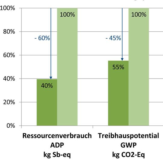 Laut der Studie von Oemeta und der TU Braunschweig weißt das mineralöflfreie Multifunktionsöl Hycut in allen überprüften Werten eine 40- bis 60-prozentige bessere Umweltbilanz auf als vergleichbare mineralölbasierte Kühlschmierstoffsysteme.